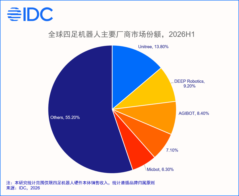 全球四足机器人市场竞争格局
